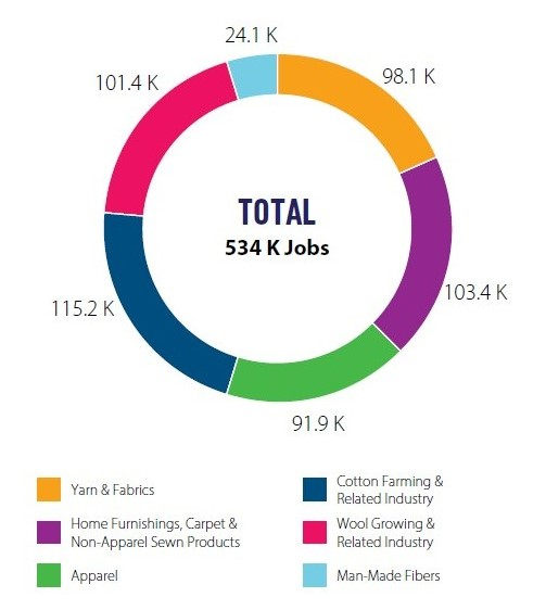 By The Numbers Textiles in the News